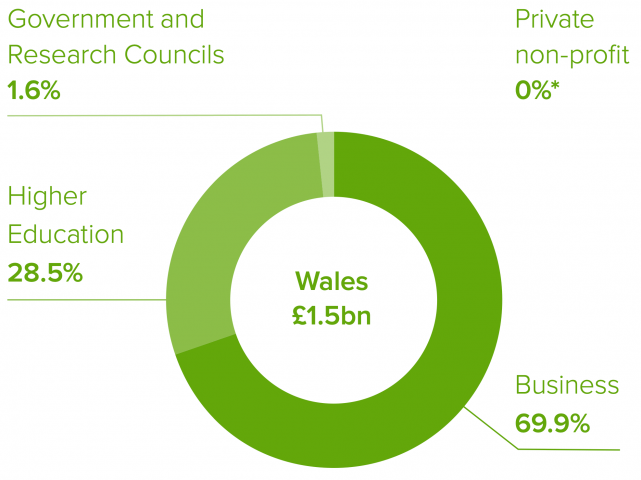 Who performs R and D Wales