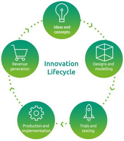 Innovation Lifecycle